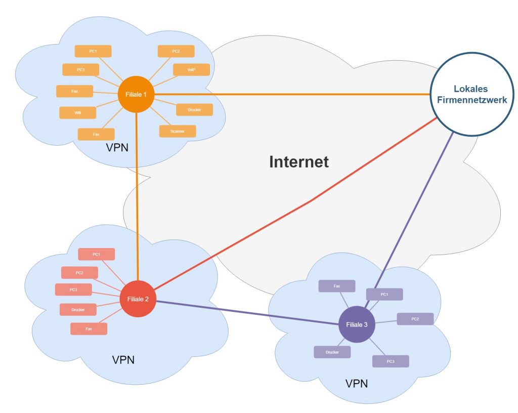 Filialanbindung Netzwerk